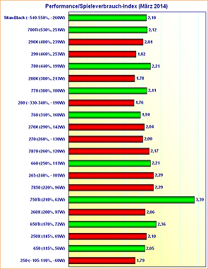 Grafikkarten Performance/Spieleverbrauch-Index (März 2014)